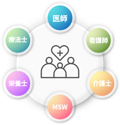 チームで支えるリハビリテーションイメージ図